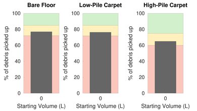 iRobot Roomba 960 Pet Hair Graph