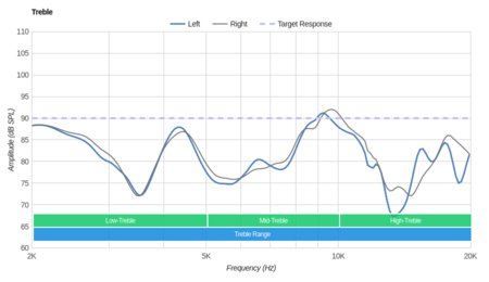 Sony MDR-XB950B1 Wireless Treble