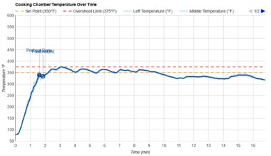 Breville the Mini Smart Oven Temperature Over Time Graph