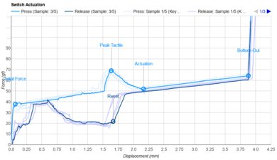 Cherry MX Blue Actuation Graph