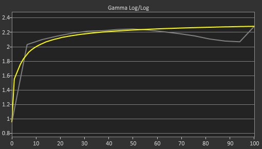 Samsung Odyssey G55T C34G55T Pre Gamma Curve Picture