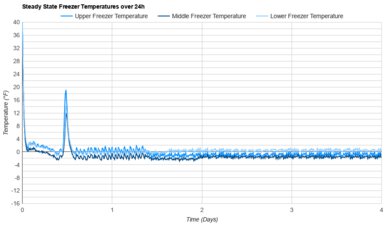 GE Profile PGE29BYTFS Freezer Temperature Uniformity Graph