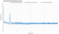 GE Profile PGE29BYTFS Freezer Temperature Uniformity Graph