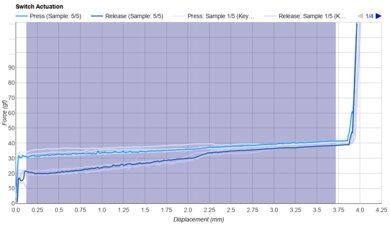 Ajazz Diced Fruit Peach Keystroke Data Used For Smoothness	