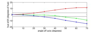 Vizio M Series Quantum 2019 Hue Graph