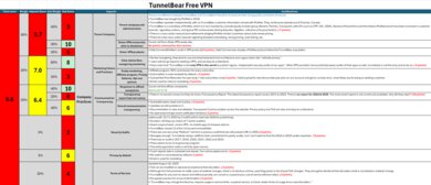 TunnelBear Free Investigation Notes