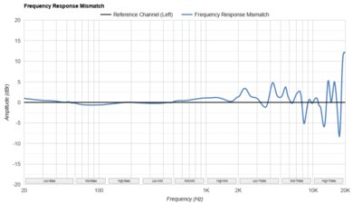 DALI IO-12 Frequency Response Mismatch