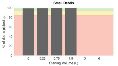 BISSELL Zing Bagged Canister Bare Floor Small Debris Graph