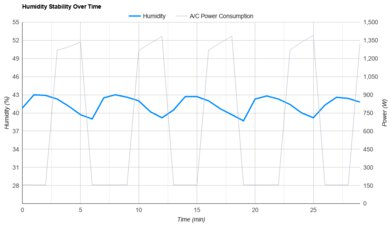 Hisense AW1422CW1W Humidity Stability Over Time
