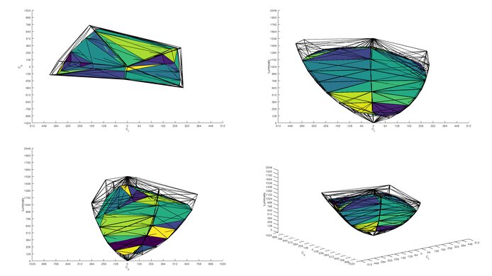 Dell U3225QE DCI-P3 Color Volume ITP Picture