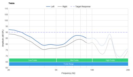 TaoTronics SoundLiberty 92 Truly Wireless Treble