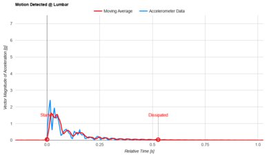 Nolah Evolution Lumbar Motion Isolation