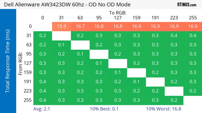 Dell Alienware AW3423DW 60Hz Total Response Heatmap