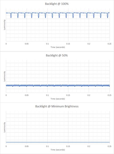 Lenovo Chromebook Duet 5 (2021) Flicker Graph
