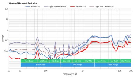 Plantronics BackBeat Fit Wireless Weighted Harmonic Distortion