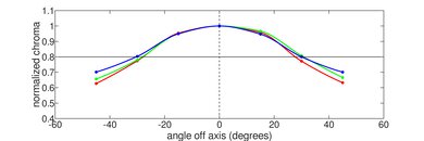 MSI Modern 14 (2023) Vertical Chroma Picture