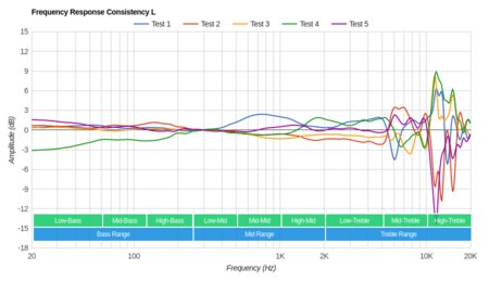 Bose SoundTrue Around-Ear II Consistency L