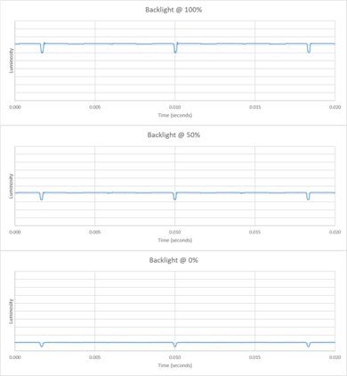 LG C5 OLED Backlight chart