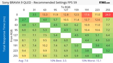 Sony BRAVIA 9 Response Time Heatmap 60Hz