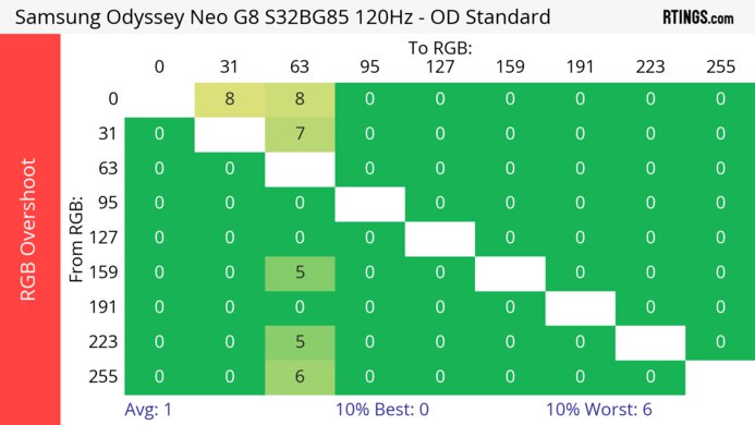 Samsung Odyssey Neo G8 S32BG85 120Hz Heatmap RGB Overshoot