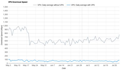 AdGuard VPN Download Speed Graph