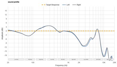 Fairphone Fairbuds Sound Profile