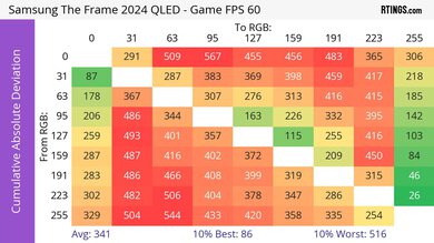 Samsung The Frame 2024 CAD Heatmap 60Hz