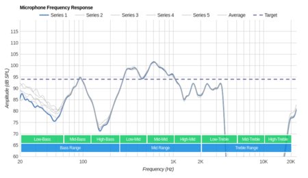 Grado GW100 Wireless Microphone Frequency Response
