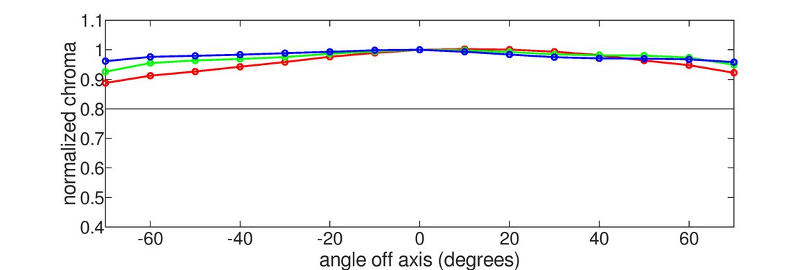 LG 32GS95UE-B Vertical Chroma Graph