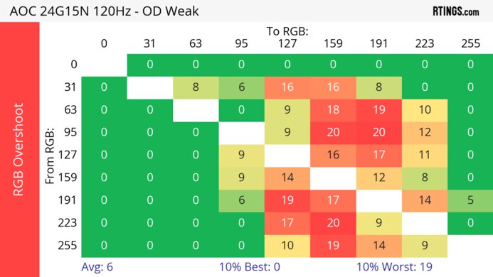 AOC 24G15N 120Hz Heatmap RGB Overshoot