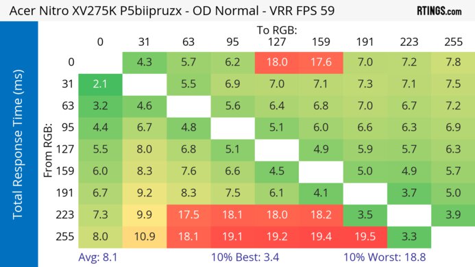 Acer Nitro XV275K P5biipruzx 60Hz Total Response Heatmap