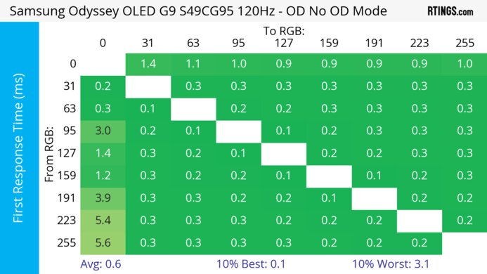 Samsung Odyssey OLED G9/G95SC S49CG95 120Hz First Response Heatmap