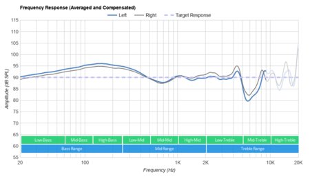 1More Triple Driver Frequency Response