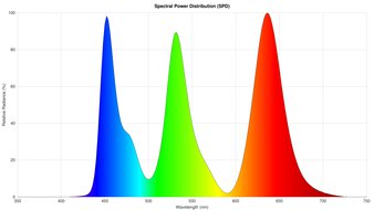 Spectral Power Distribution