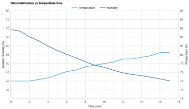 LG PuriCare Sonoran Heat vs. Humidity