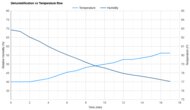 LG PuriCare Sonoran Heat vs. Humidity