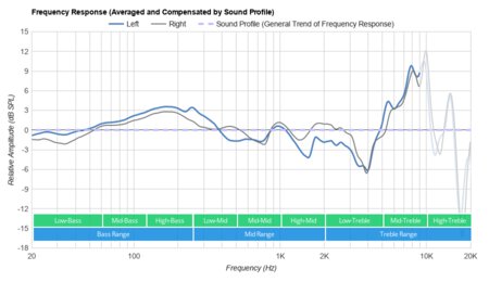 SteelSeries Arctis 7X Wireless Peaks/Dips Graph