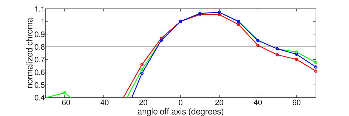 BenQ EL2870U Vertical Chroma Graph