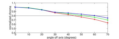 Samsung N5300 Chroma Graph