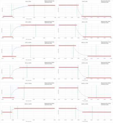 Sony W850C Response Time Chart