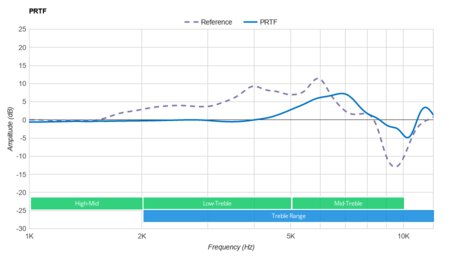 Status Audio BT One Wireless PRTF