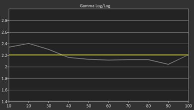 Samsung N5300 Pre Gamma Curve Picture