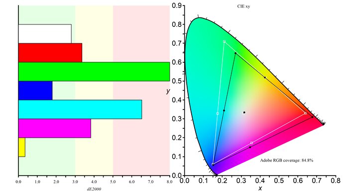 Samsung Odyssey G65B S32BG65 Adobe RGB Color Gamut Picture