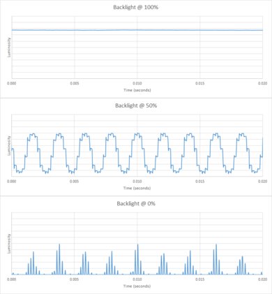 Vizio M7 Series Quantum 2020 Backlight chart