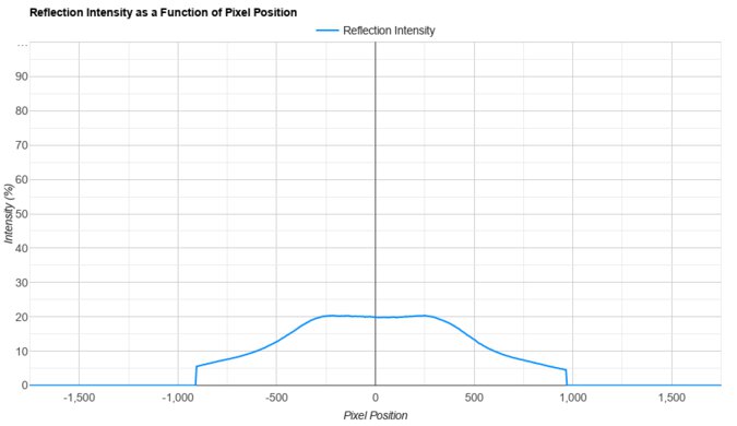 Samsung Odyssey G50D S27DG50 Direct Reflections Graph