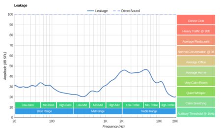 Sony WF-1000X Truly Wireless Leakage