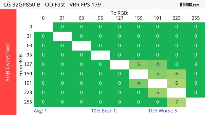 LG 32GP850-B/32GP83B-B Heatmap RGB Overshoot