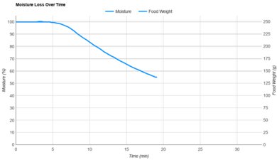 BELLA 8qt Pro 90088 Moisture Loss Over Time