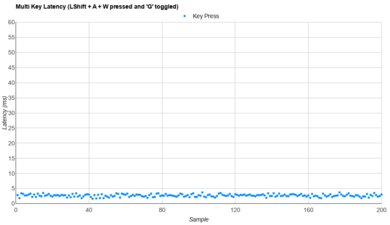 Wooting 60HE Multi-Key Latency Graph