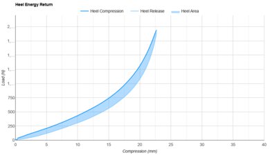 On Cloudboom Zone Heel Energy Return